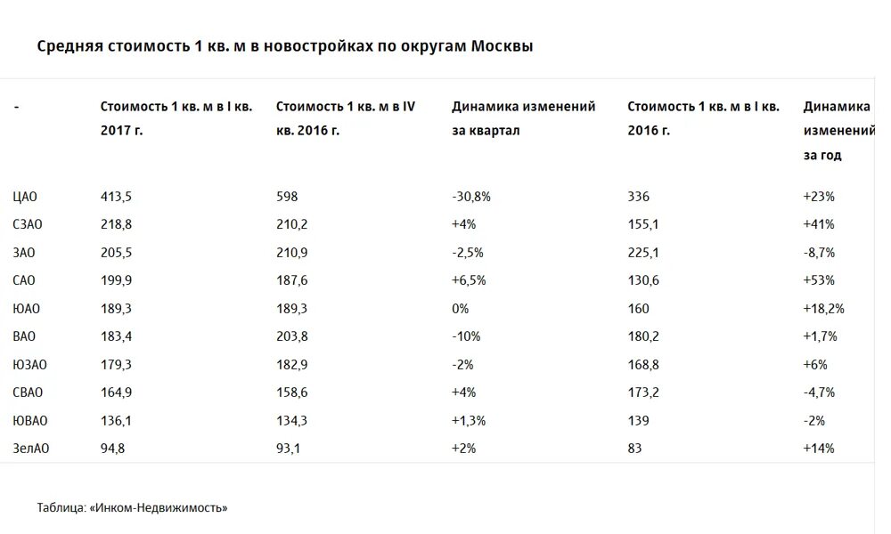 Цены 2017. Расценки новостроек. Средняя цена метра в московских новостройках по годам. Средняя цена новостройки. Средняя стоимость новостройки в Москве график 2022.