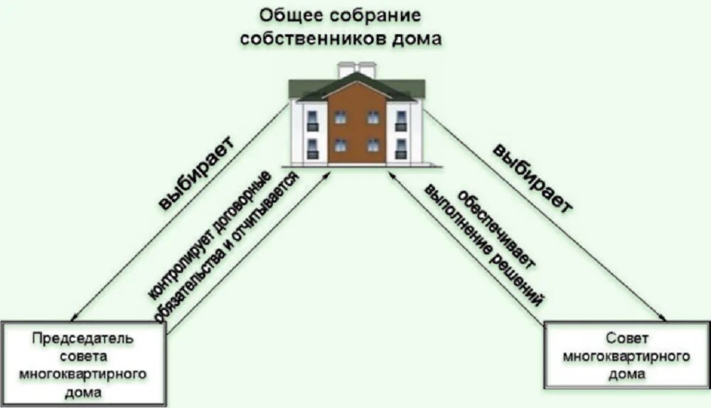 Общее оборудование собственников помещений. Схема управления многоквартирным домом тсж. собрания собственников многоквартирного дома. собственники помещений в многоквартирном доме. способы управления мкд.