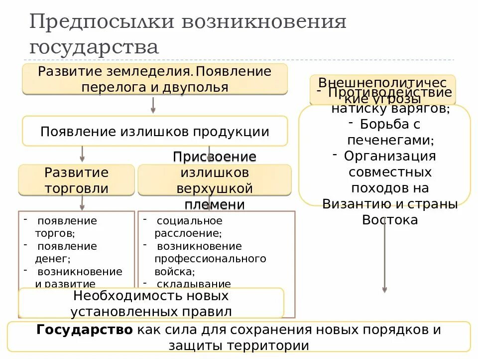 Почему возникло древнерусское государство. Причины зарождения древнерусского государства. Предпосылки древнерусского государства кратко. Возникновение древнерусского государства схема. Предпосылки образования древнерусского государства схема.