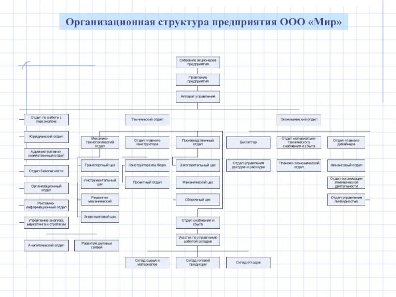 Разработка АРМ организационная структура. Иерархия предприятия. Структура предприятия университета. Структура мгу