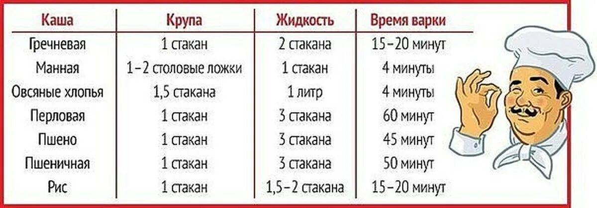 Сколько манной крупы на 1. Соотношение пшена и жидкости для каши. соотношение крупы и молока при варке каш. соотношение перловки и воды при варке. пропорции пшена и жидкости для каши.
