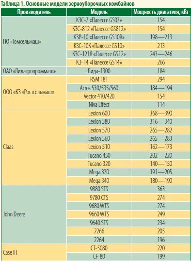Классификация зерноуборочных комбайнов по мощности. Комбайн дон 1500 расход топлива. Пропускная способность комбайна дон 1500. Класс пропускной способности зерноуборочных комбайнов таблица. Зерноуборочные комбайны класс пропускной способности.