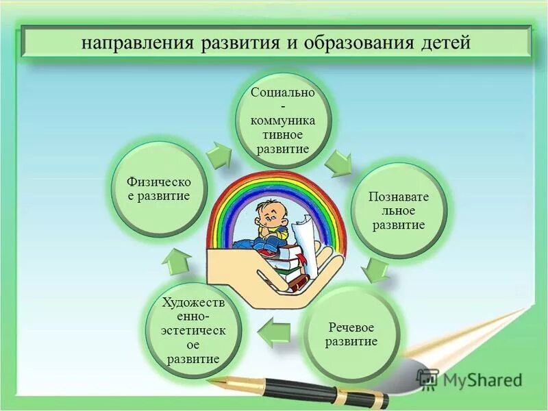 Сколько образовательных областей. ФГОС образовательные области в детском саду. Образовательные области в детском саду 5 областей. Пять образовательных областей по ФГОС В ДОУ. 5 Областей ФГОС дошкольного образования.