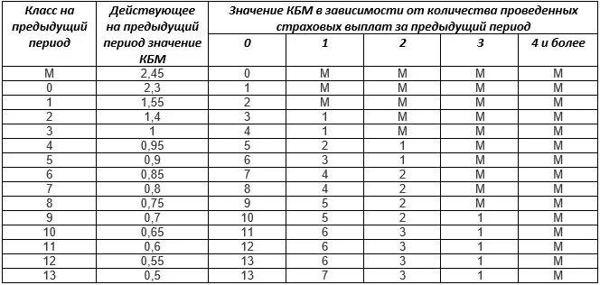 Когда обновится кбм в 2024. Коэффициент КБМ В ОСАГО таблица. КБМ — коэффициент бонус-малус 2022. Таблица коэффициентов страхования ОСАГО. КБМ по стажу вождения таблица.