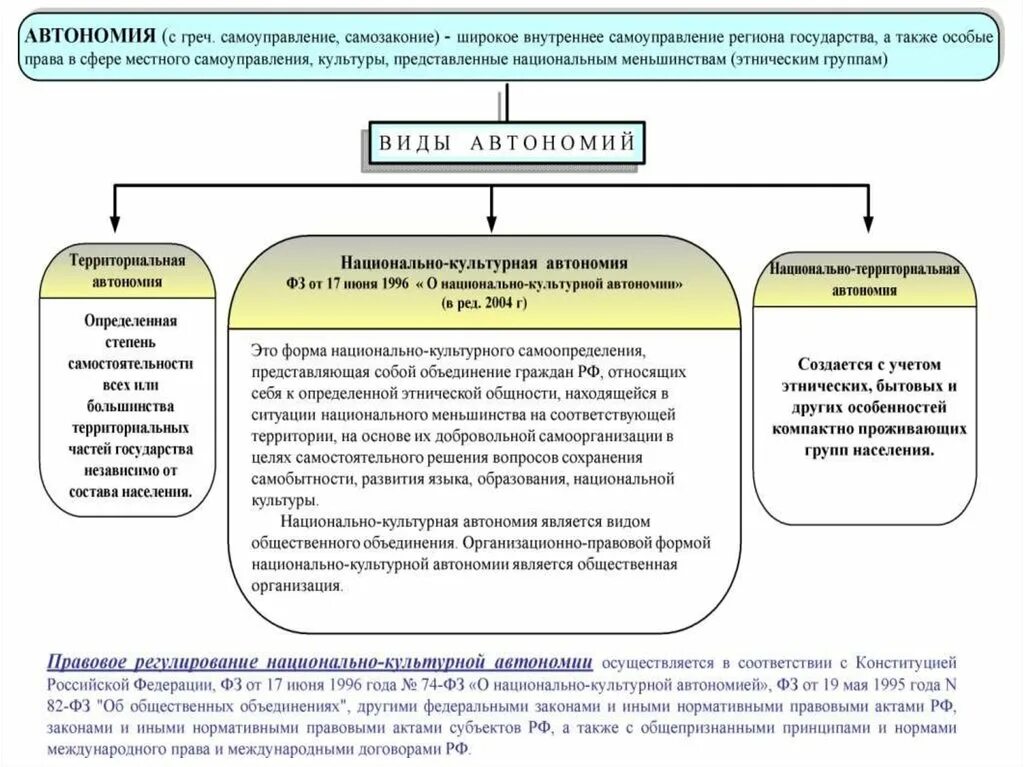 Автономные образования рф. Виды автономий. Государственно правовые признаки автономии. Виды автономий в зарубежных странах. Виды автономных образований.