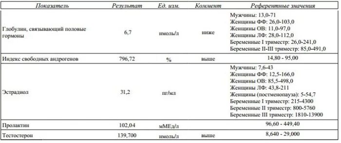 Глобулин гормон у женщин. Глобулин гормон у женщин