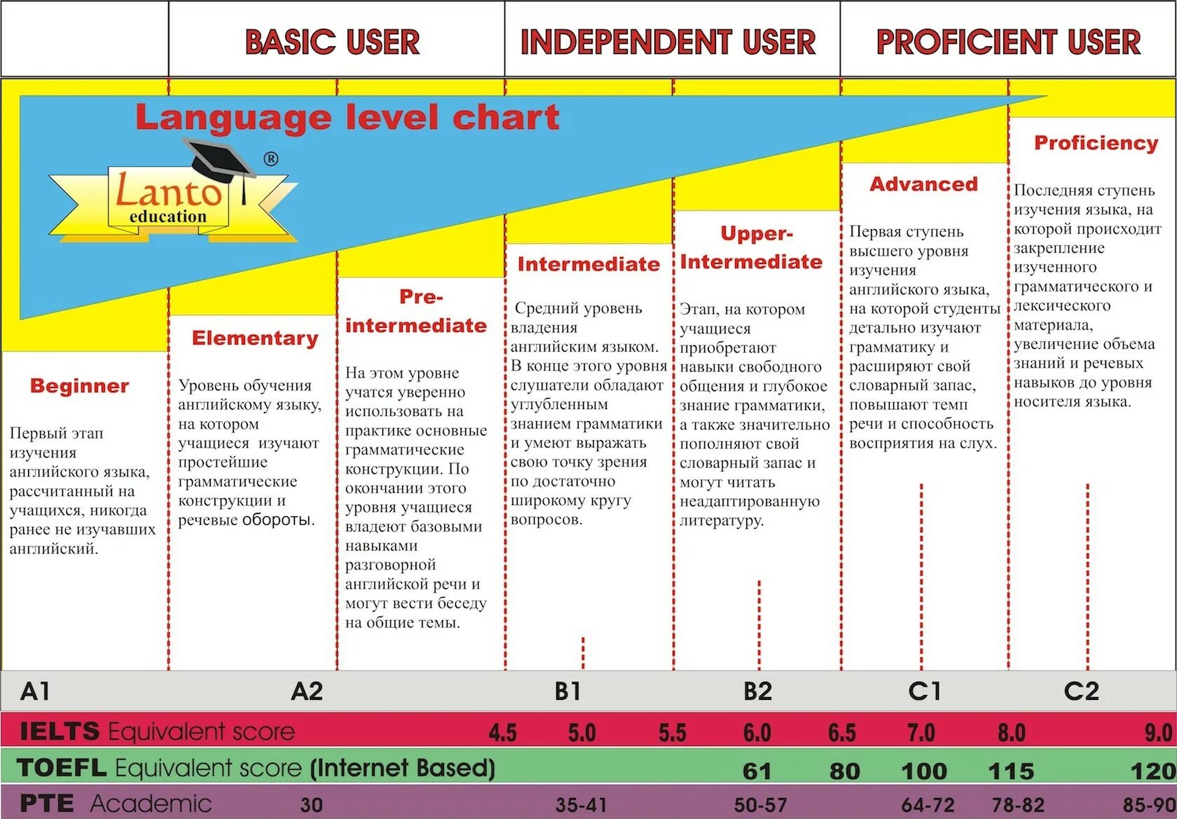 Basic users. Уровни английского языка а1 а2 в1 в2. Уровни английского языка а1 а2 в1 в2 с1 с2 IELTS. Уровень в1 английский IELTS. Уровни владения иностранным языком а1-с2.