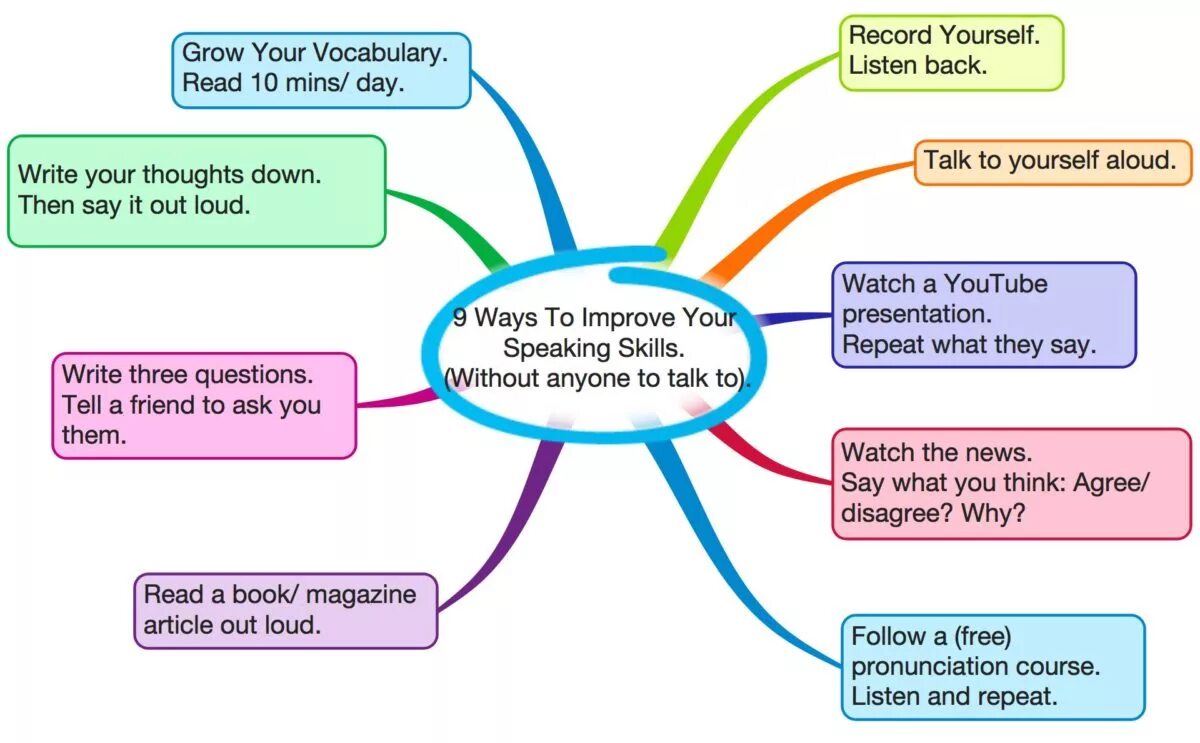 How to improve speaking skills. Английский speaking. Презентация developing communicative skills. Speaking skills methods of teaching. Listen read repeat