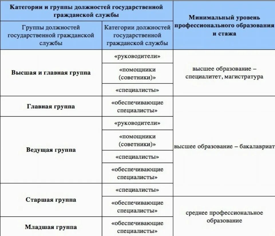 Специалист эксперт какая группа должностей гражданский. Специалист эксперт какая группа должностей гражданский. Таблица категории должностей гражданской службы. Старшие должности гос гражданской службы. Госслужба старшая группа должностей категория специалисты.