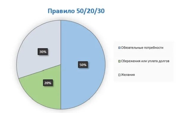 20 20 40 20 семейный бюджет. Принцип 50 30 20. Распределение бюджета 50/20/30. Правило распределения бюджета. Метод 50 30 20 бюджет.