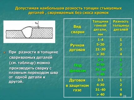 Наибольшая разность
