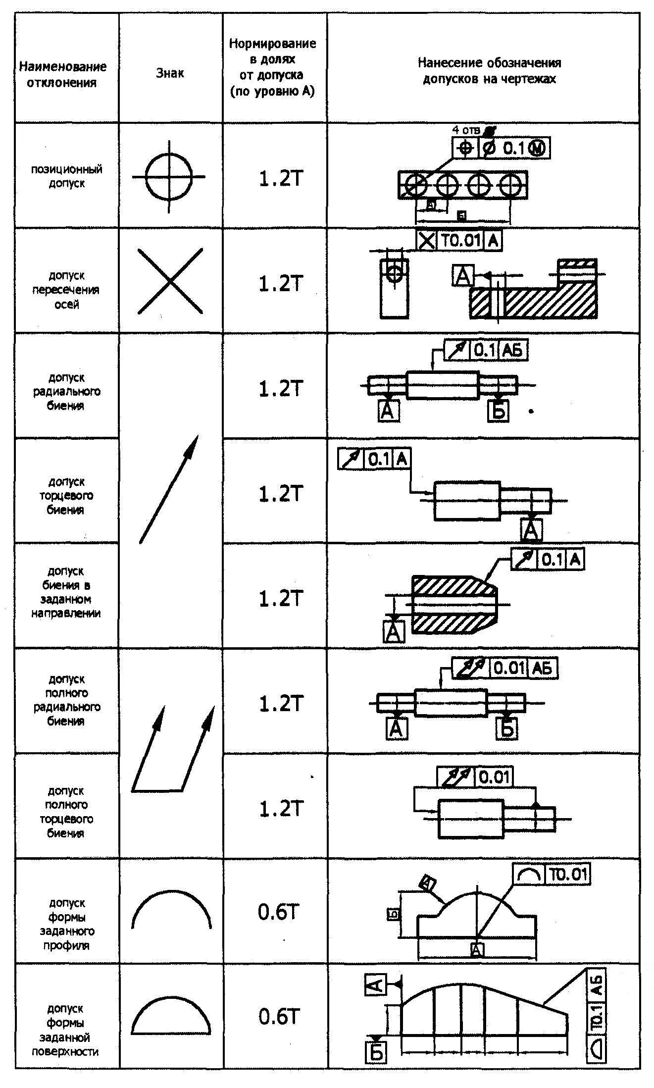 Слесарные обозначения в чертежах. Допуск отклонения формы. Обозначения на чертежах в машиностроении. Обозначения на чертежах в металлообработке. Обозначение отклонений формы