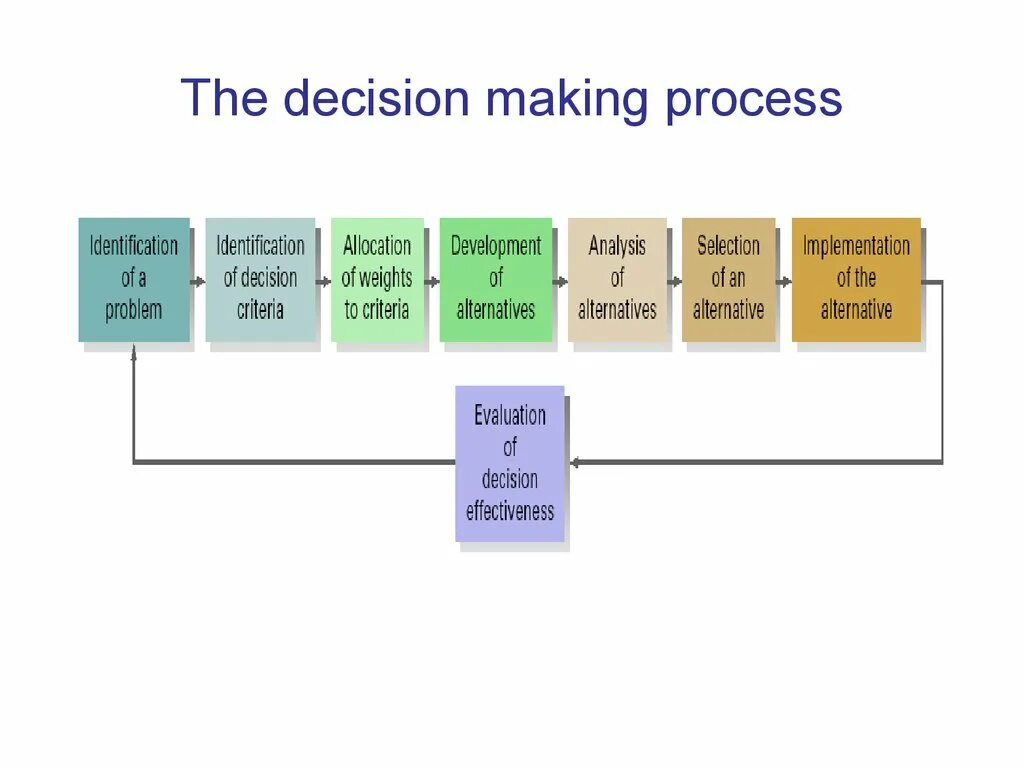 In a process of making. Benilite process схема. decision making process. the process of making keychains песня.