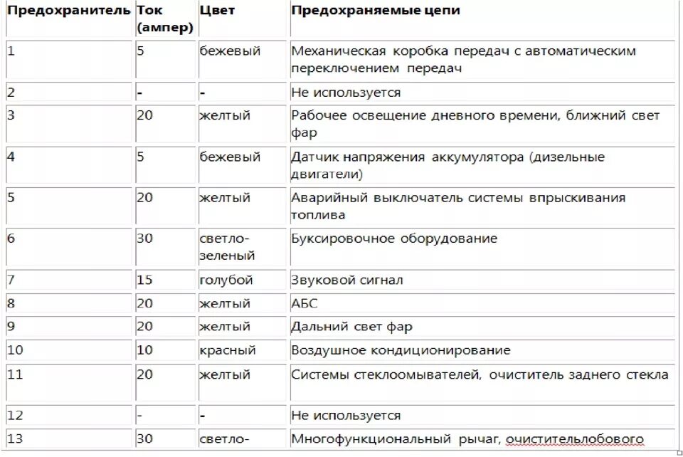 Блок предохранителей Форд Транзит 2008. Схема блока предохранителей Ford Transit 2008. Схема блок предохранителей Форд Транзит 2010 года. Блок предохранителей Форд Транзит 2008 дизель.