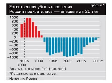 Определение понятию естественная убыль населения