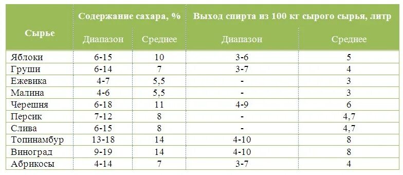 Таблица выхода спирта. Выход спирта из различных видов сырья таблица. Таблица сырья для самогона. Таблица сахара в фруктах для браги. Таблица выхода спирта из зерновых браг.