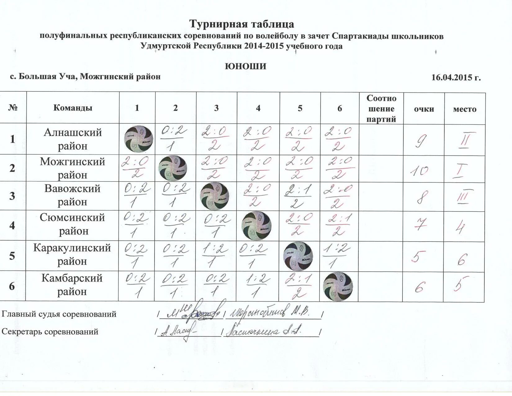 Турнирная таблица на 3 команды по волейболу. Таблица результатов соревнований по волейболу. Заполнить протокол и таблицы результатов по волейболу.. Турнирная таблица на 4 команды по волейболу.