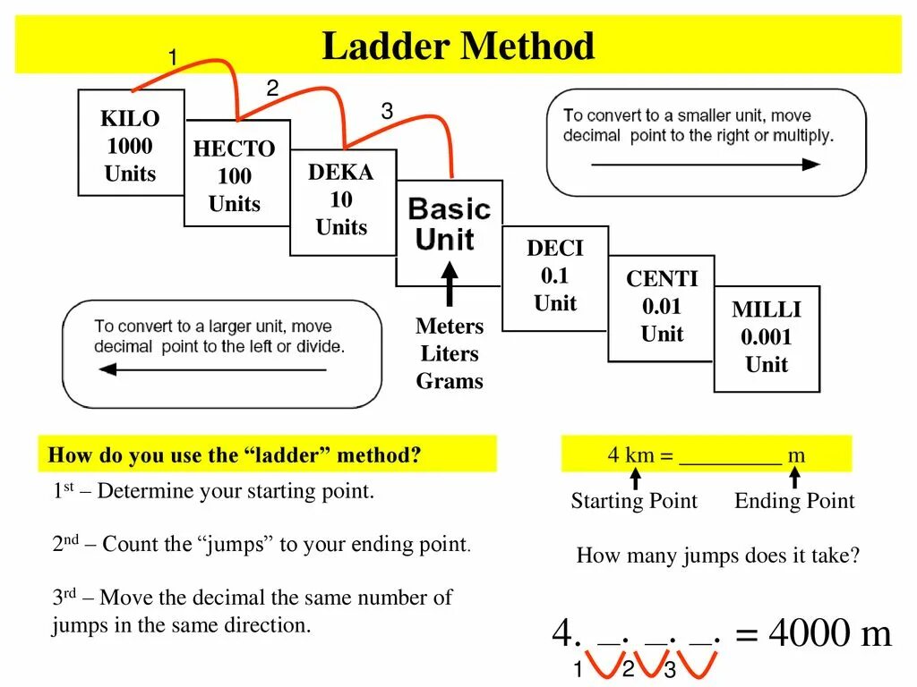 Converting Metric Units. Unit method. Smaller Units. Ladder Chart. How many units