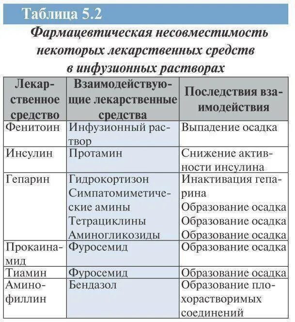 Фармакологические группы лс. Несовместимость лекарственных средств. Несовместимые лекарственные средства. Взаимодействие лекарств таблица. Таблица лекарственные средства.