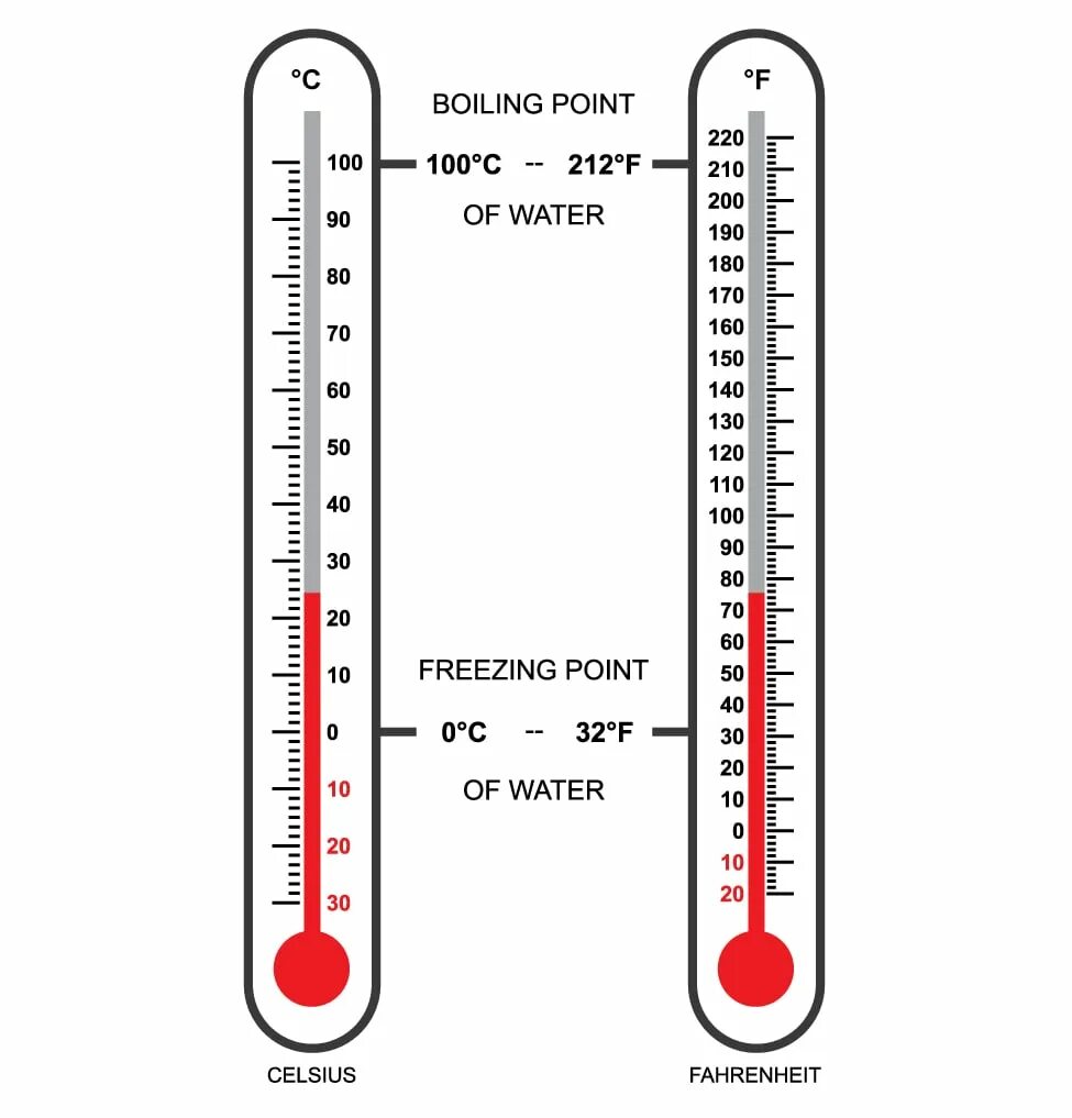 Шкала градусов по Фаренгейту. Разница между Цельсием и Фаренгейтом в градусах. Температура 0 по Фаренгейту. Фаренгейт в цельсий. 3 f температура