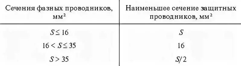 Какое сечение провода для заземления. Сечение провода заземления таблица. Выбор сечения проводника заземления. Сечение заземляющего проводника электродвигателя. Сечение провода заземления по ПУЭ таблица.