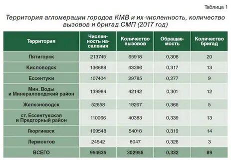 Продолжительность жизни кавказской