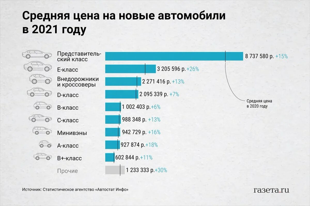 Насколько подорожали машины. Подорожание автомобилей в 2021. Цены на автомобили в 2021 году. Насколько подорожали автомобили?. Рост цен на машины в 2022 году.