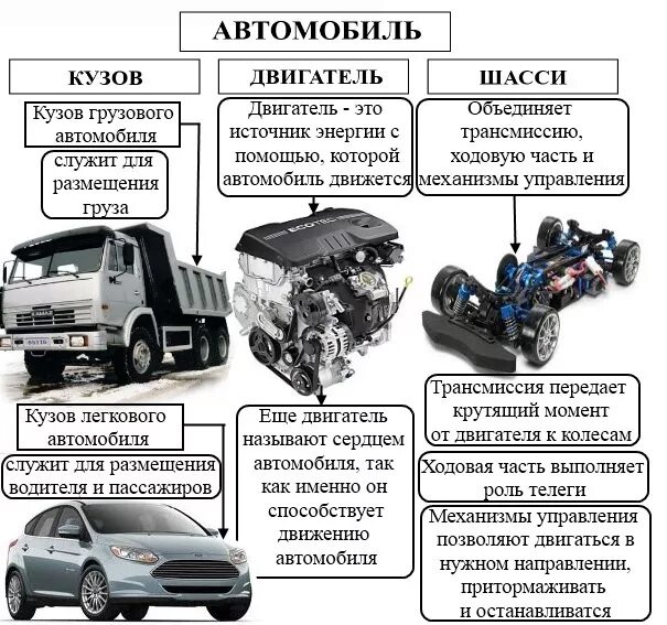 Работа автомобиля кратко. Основные части автомобиля двигатель кузов и шасси. Двигатель кузов шасси двигателя. Схема устройства двигателя легкового автомобиля. Структурная схема общего устройства автомобиля.