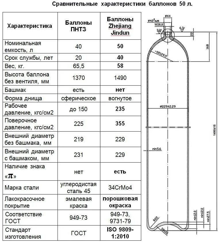 Углекислота 10 литров на сколько хватает. Газовый баллон для пропана 12 литров габариты. Габариты пропанового баллона 50 л. Баллон газовый 50 параметры чертеж. Габариты газового баллона на 50 литров.