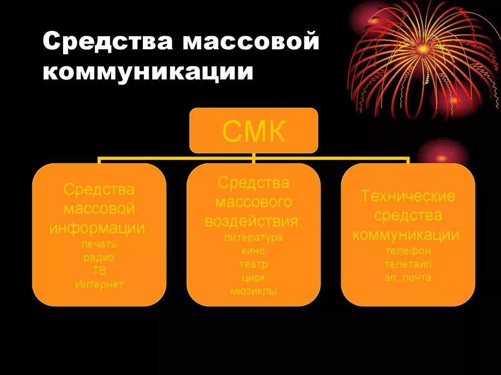 Функции средств коммуникации. Средства массовой коммуникации. Методы массовой коммуникации. Виды массовой коммуникации. Формы массовой коммуникации.