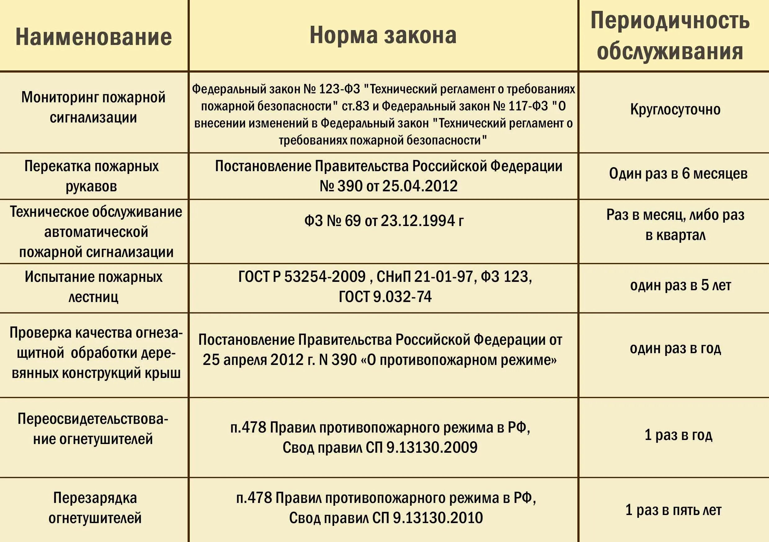 Периодичность проверок пожарной безопасности. Сроки проверки пожарной безопасности организаций. Периодичность пожарных проверок. Периодичность проведения осмотра противопожарной безопасности. С какой периодичностью проводятся пожарно технические