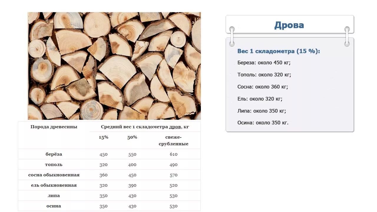 Сколько стоит расколоть дрова. Вес 1 Куба березовых дров колотых дров. Дрова березовые колотые вес 1 Куба. Как посчитать 1 куб дров. Вес Куба дров березы.