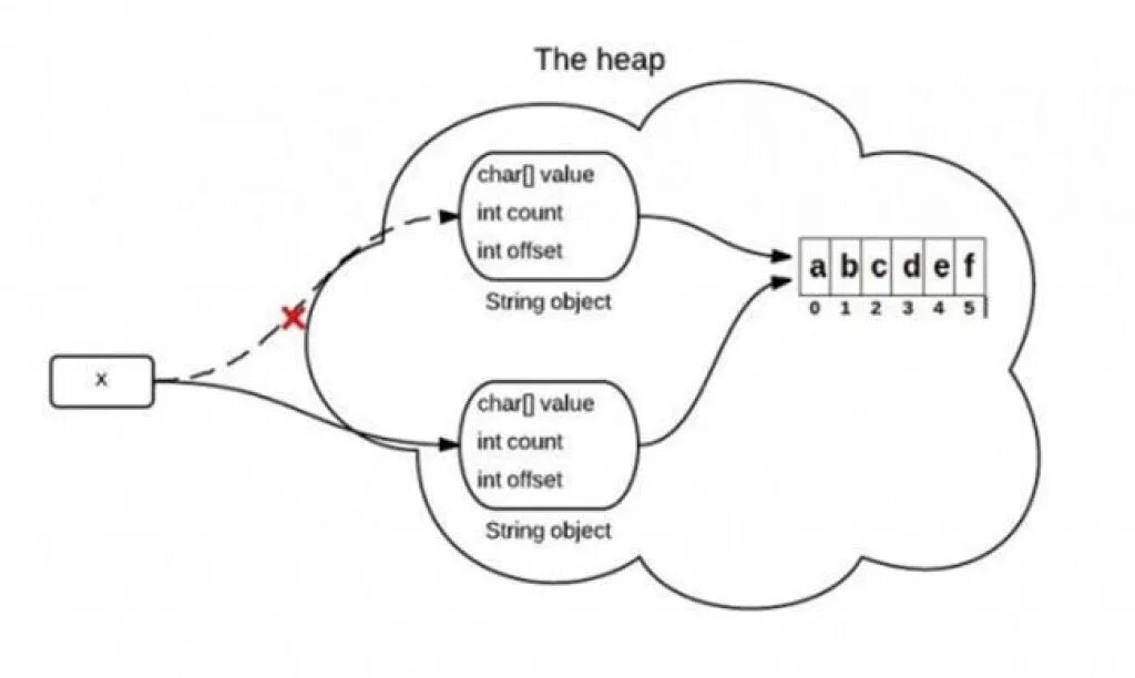 Char String. Heap схема. Char или String. Substring java.