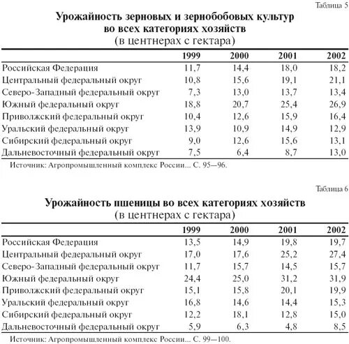 Структура урожайности. Таблица урожайности зерновых культур с 1 га. Среднестатистические показатели урожайность пшеницы. Урожайность зерна таблица. Структура урожая зерновых культур таблица.