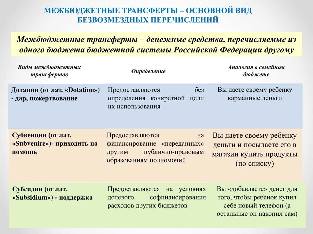 Дотация субвенция субсидия трансферт