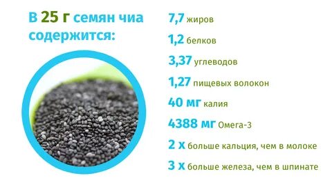 Сколько клетчатки в чиа