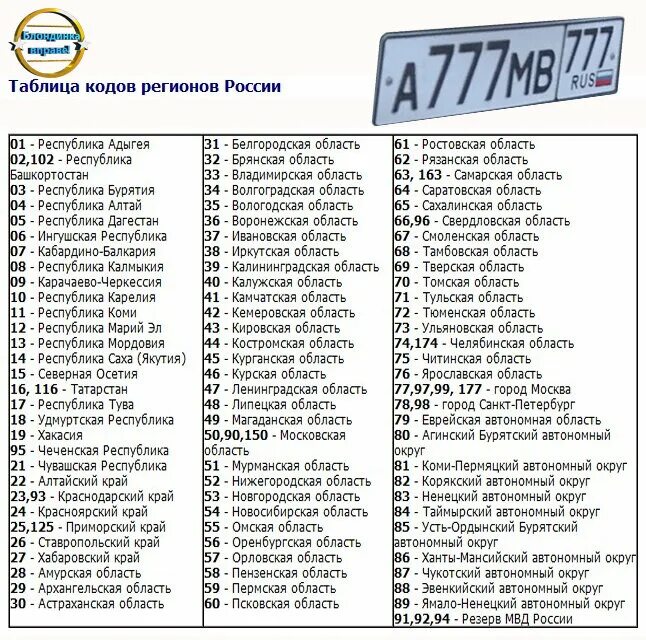 4 5 регион. Коды россии автомобильные коды россии. таблица регионов автомобильных номеров россии. таблица кодов регионов на автомобильных номерах. автомобильные коды регионов россии таблица 2025.
