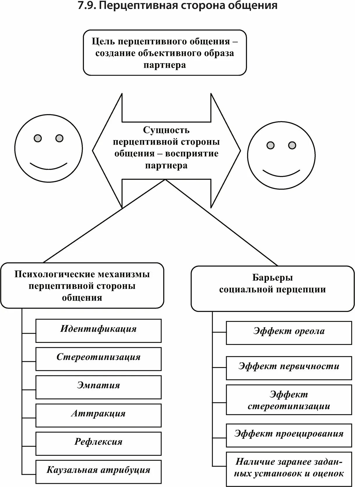 Построение перцептивного образа
