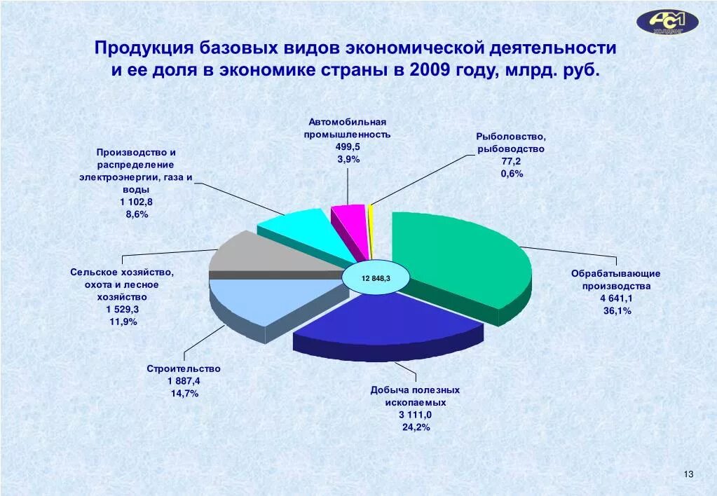 Покупка строительных материалов вид экономической деятельности. Доли отраслей в мировой экономике.