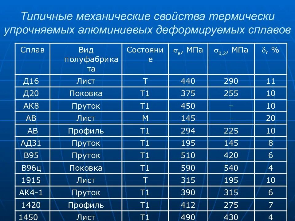 5 механических свойств. Свойства алюминиевых сплавов таблица. Таблица сравнения прочности алюминиевых сплавов. Механические свойства алюминиевых сплавов таблица. Прочность сплавов алюминия таблица.