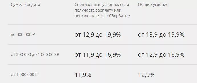 Кредиты пенсионерам в сбербанке в 2024. Ставка по кредиту в Сбербанке. Какая ставка в Сбербанке на потребительский кредит. Сбербанк потребительский кредит процентная ставка 2020. Сбербанк потребительский кредит процентная ставка 2021.