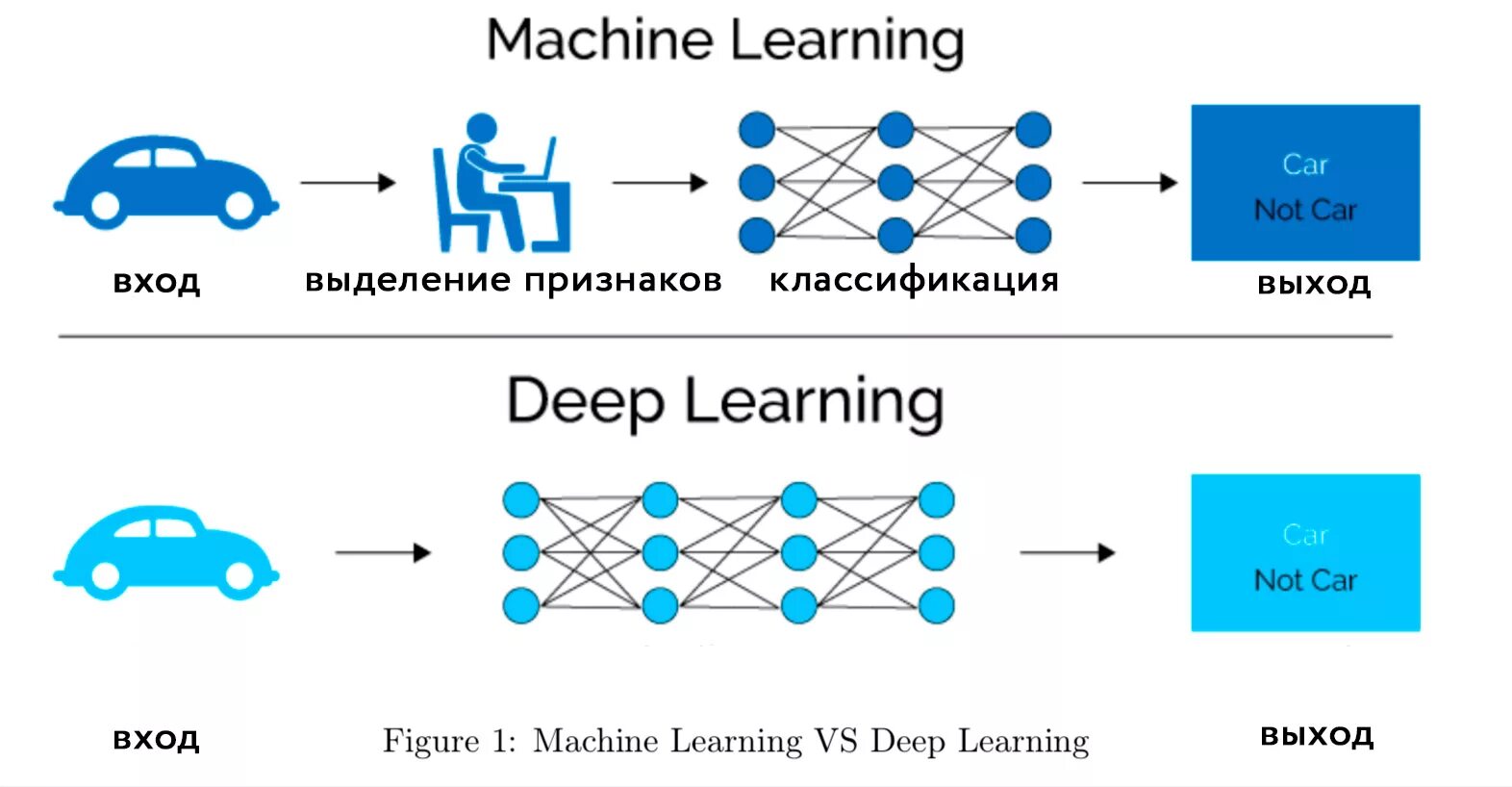 Машинное обучение. Machine learning vs deep learning. Алгоритмы глубокого машинного обучения. Схема машинного обучения. Алгоритмы глубокого машинного обучения.
