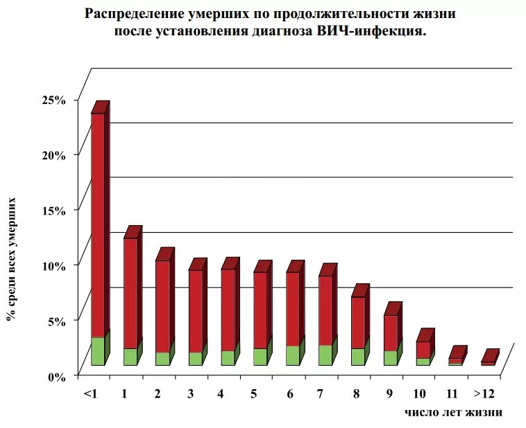 Спид без лечения сколько живут. Продолжительность жизни СПИД инфицированных. Средняя Продолжительность жизни ВИЧ-инфицированных:. Продолжительность жизни свич. Средняя Продолжительность жизни ВИЧ инфицированных в России.