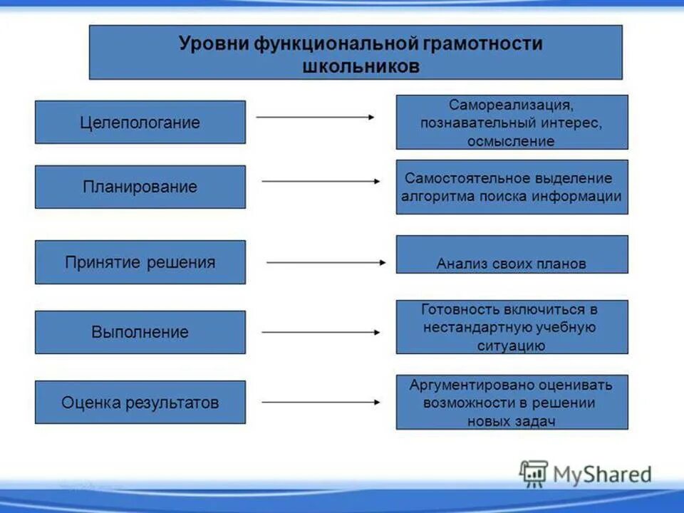 Оценивается уровень функциональной грамотности в. Формирование функциональной грамотности. Составляющие функциональной грамотности школьников. Функциональная грамотность презентация. Направления формирования функциональной грамотности.