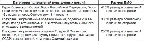 Список надбавки пенсий