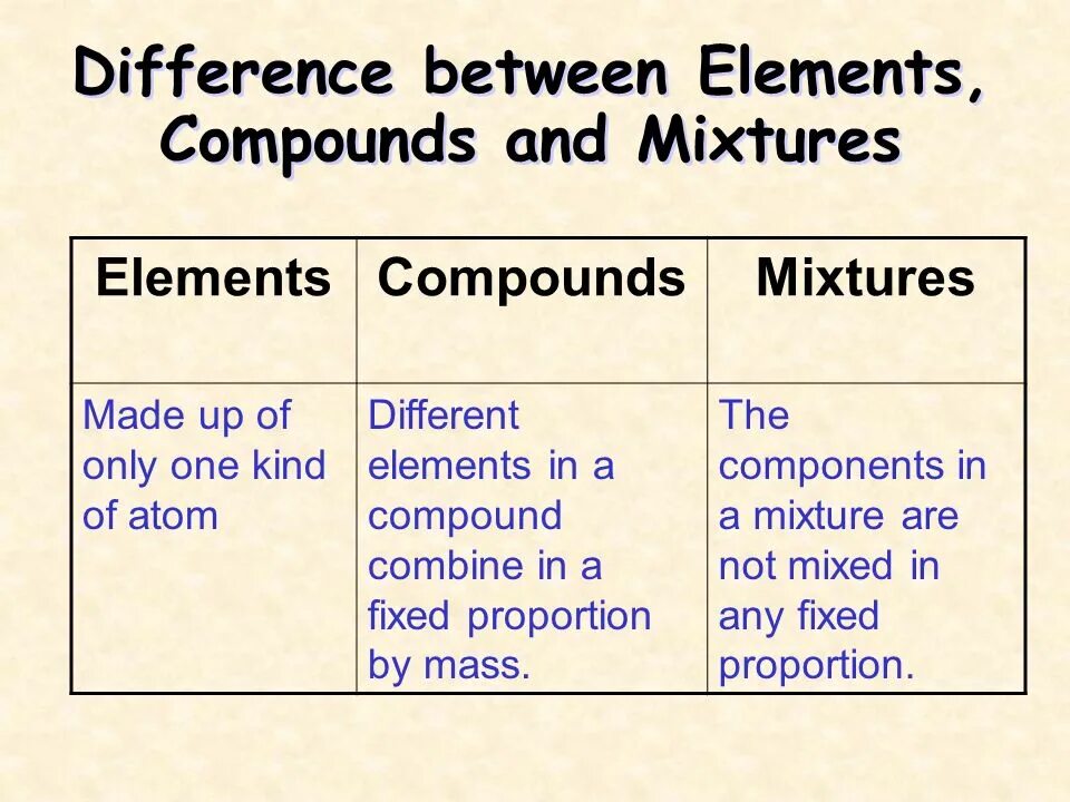 Different elements. Element Compound mixture. Elements and Compounds. Compound and mixture of difference. Difference between element and Compound.