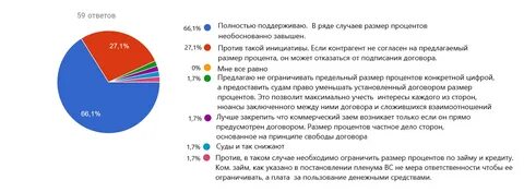 Процент за последнюю неделю