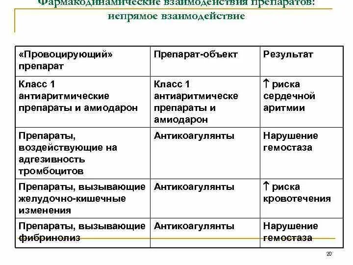 Примером фармакодинамической несовместимости препаратов. Взаимодействие препаратов. фармакодинамического взаимодействия лекарственных средств.. взаимодействие лекарственных средств с алкоголем. виды фармакодинамического взаимодействия лекарственных средств.