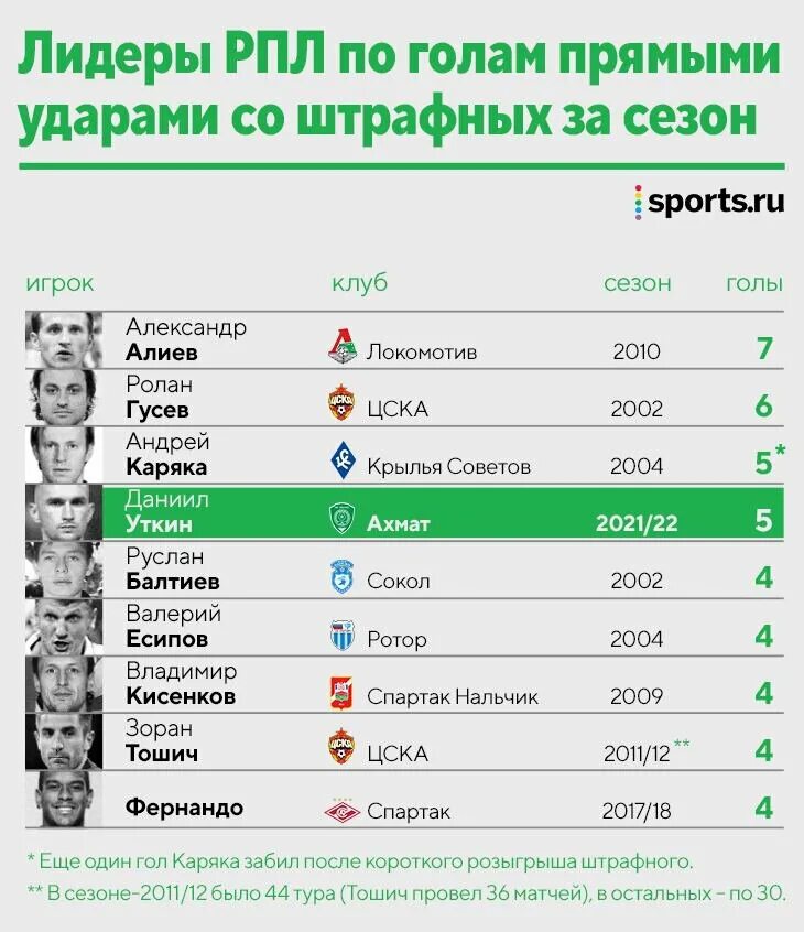 1 лига футбол россия 2022 результаты. РПЛ Результаты. Рекорды по годам в Бундеслиги. Футбол Результаты. Футбол лига мире.