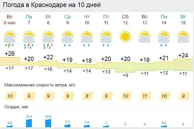 Погода в богдановиче на 10 дней